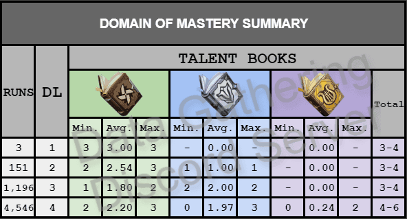 Comparaison des taux de drop des domaines de Genshin Impact