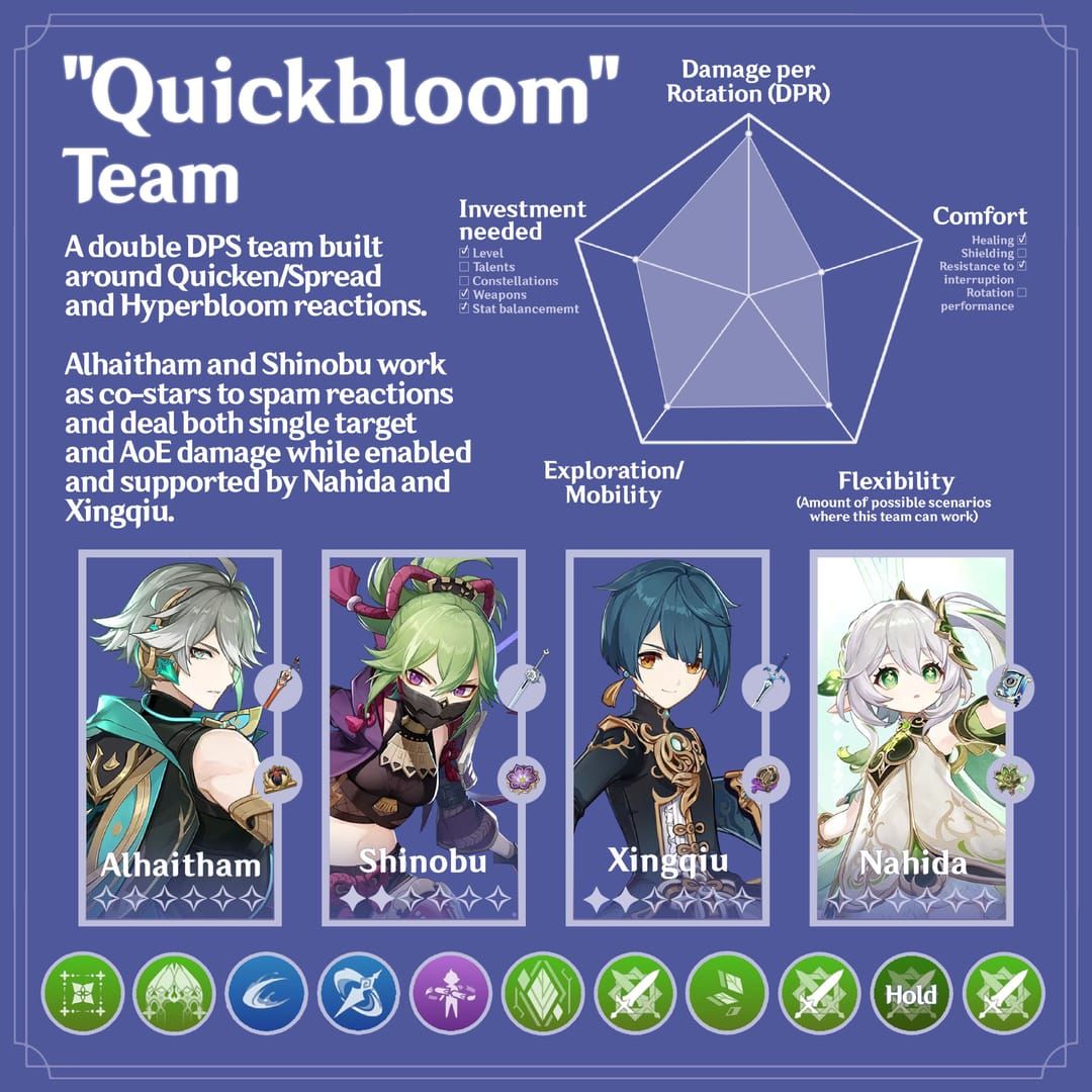 Tangkapan layar tim Quickbloom Genshin Impact yang menampilkan Alhaitham, Lauma, Furina, dan Kuki