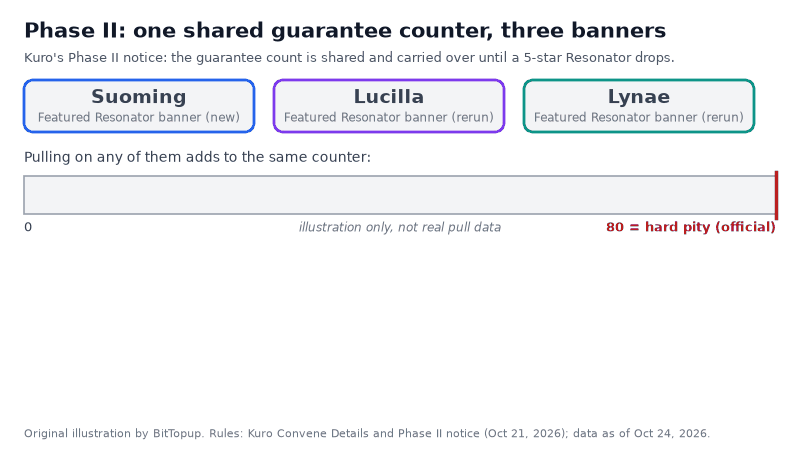 Animated diagram: a single progress bar from 0 to 80 fills in three colors for the Suoming, Lucilla and Lynae banners, then shows the 50 percent featured and 50 percent off-banner outcomes