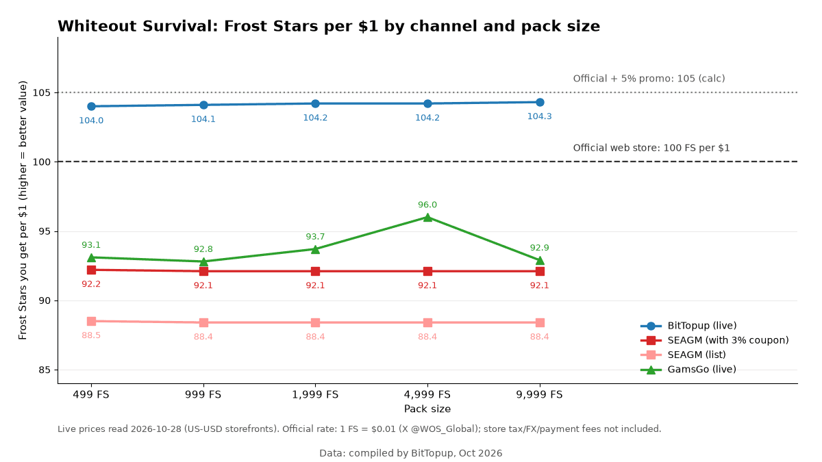 Graphique linéaire des Frost Stars par dollar selon la taille du pack pour BitTopup, SEAGM avec coupon, catalogue SEAGM et GamsGo, par rapport aux lignes officielles de 100 et 105 par dollar
