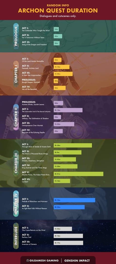 Nabídka úkolů v Genshin Impact zvýrazňující dokončené úkoly Archontů od Mondstadtu po Natlan