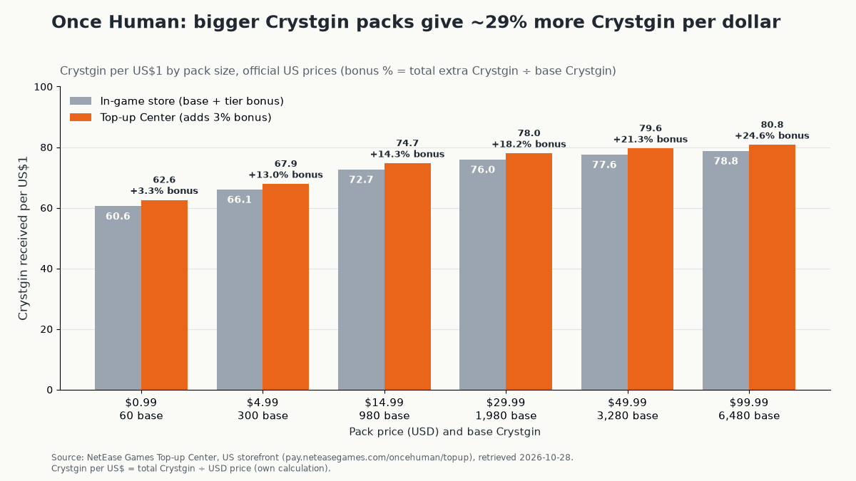 Gráfico de barras comparando Crystgin recebidos por dólar americano em Once Human por tamanho de pacote: de cerca de 61 Crystgin por dólar no jogo para o pacote de $0.99 a cerca de 81 no Top-up Center para o pacote de $99.99, com bônus totais de 3.3% a 24.6%.