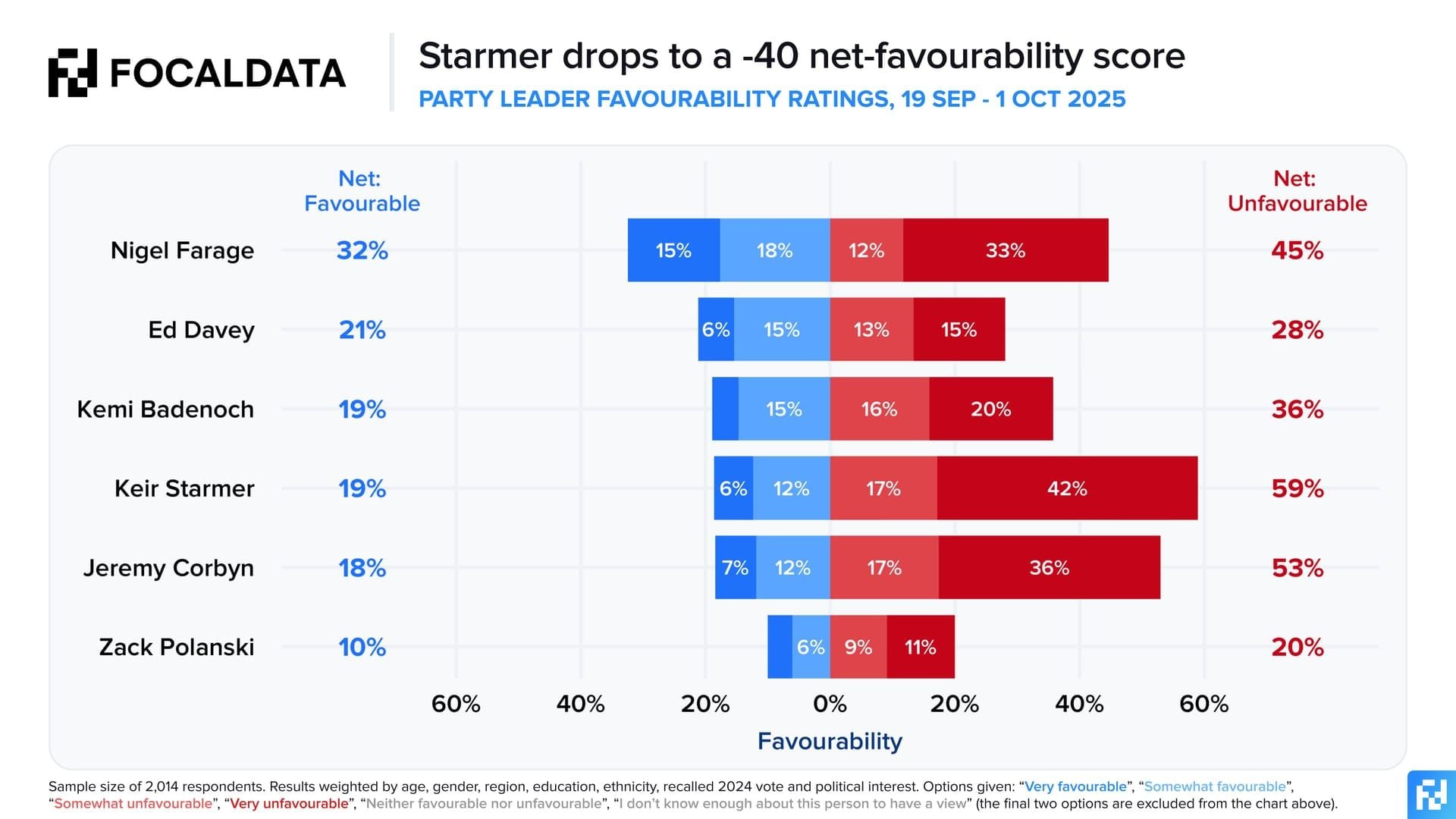 แผนภูมิเปรียบเทียบอัตราส่วนโหวตต่อผู้ชมของ StarMaker สำหรับการวิเคราะห์การมีส่วนร่วม
