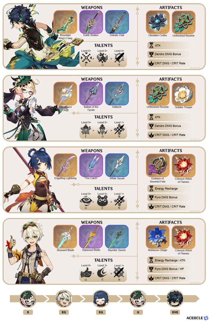 원신 키니치 마비카 숲의 기억 로테이션 가이드 다이어그램