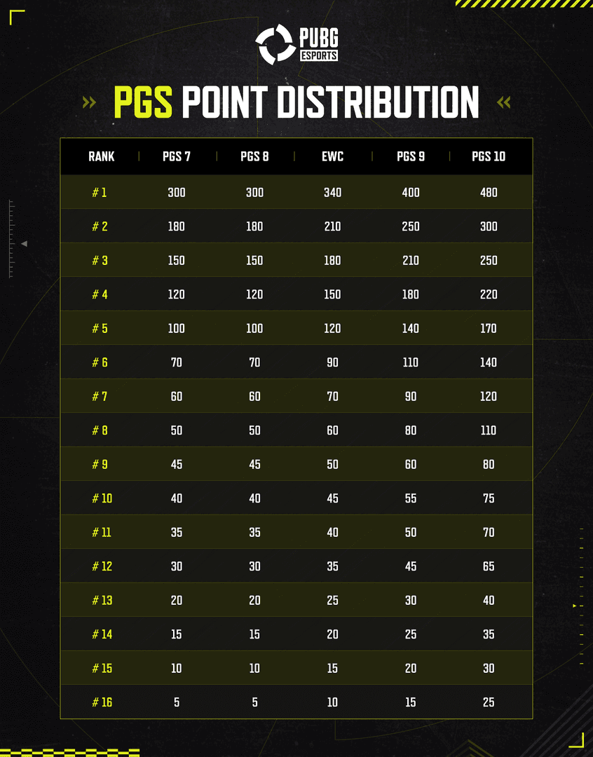 Chart showing PUBG Mobile Tournament of Wonder prize distribution from ranks 1-5000 with corresponding reward amounts