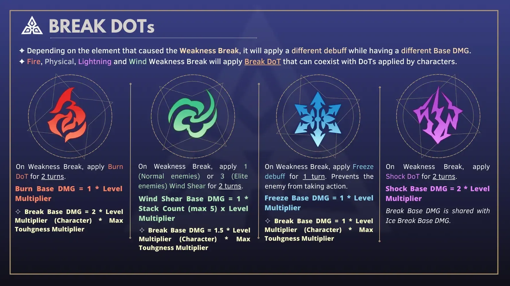 Combat screenshot from Honkai Star Rail showing DoT damage effects and numbers in endgame content