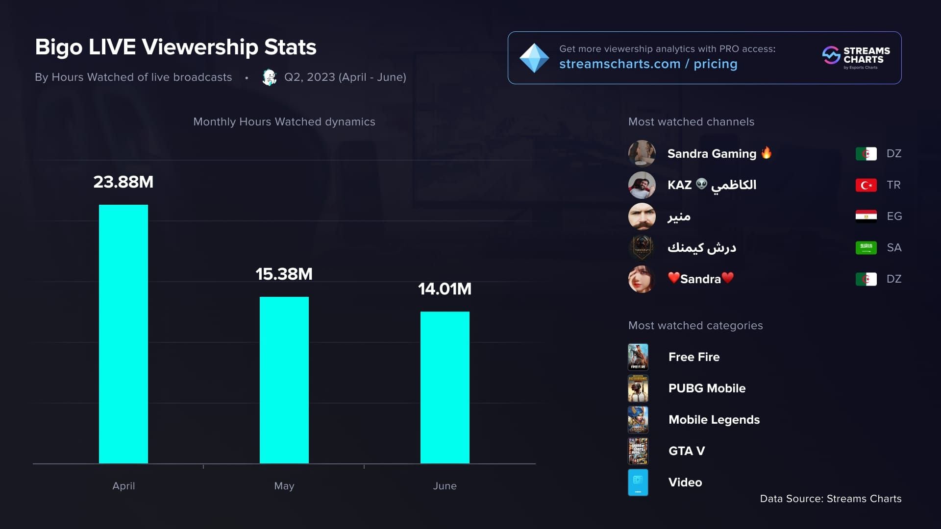 Carta statistik pembukaan sampel Telur Naga Bigo Live