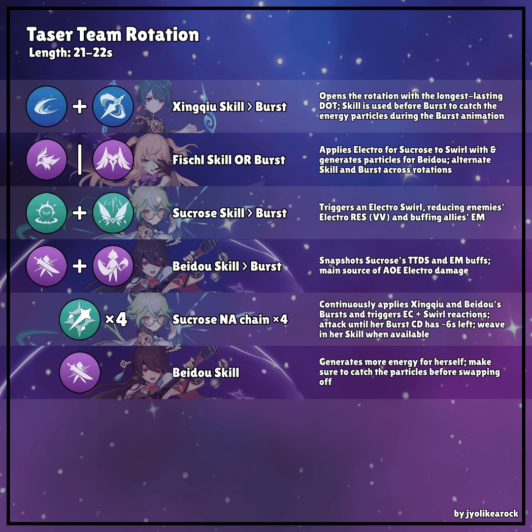 Tim Taser F2P menunjukkan Heizou, Fischl, Beidou, dan Xingqiu bersama