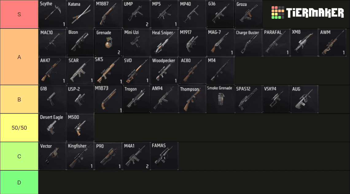 Lista de tier Free Fire 2025 Clash Squad pentru personaje, animale de companie, arme