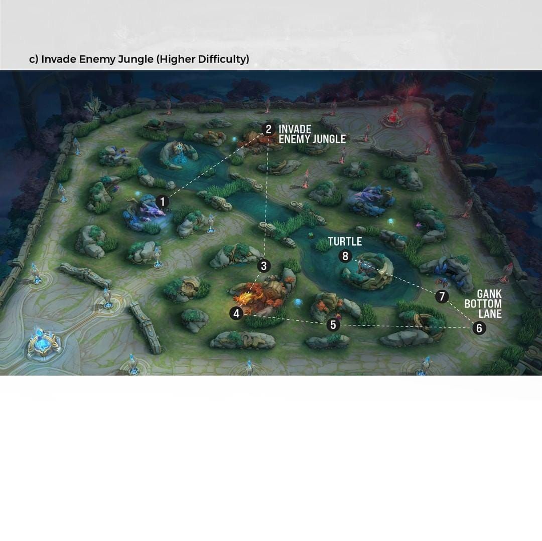 Mobile Legends jungle map displaying optimal rotation paths and camp sequences