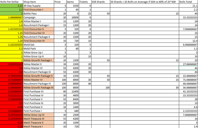 Value comparison chart showing Monthly Pass vs gem bundles efficiency in NIKKE