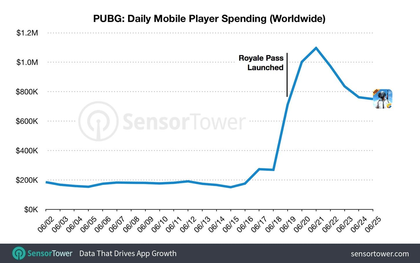 PUBG Mobile A15 Royale Pass 投资回报率计算图表显示效率比公式和示例