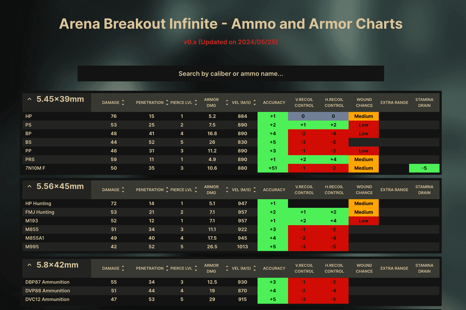 Arena Breakout T4 vs T6 munitie penetratie vergelijking