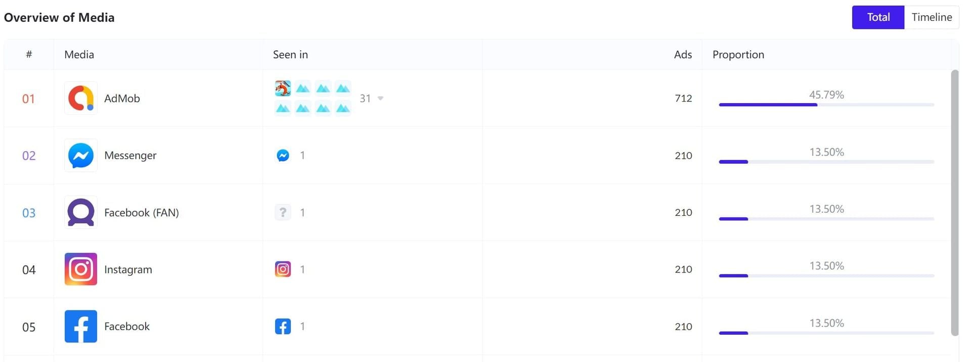 لوحة تحكم Eggy Party Creator تعرض مقاييس اللعب والإعجابات والإيرادات لكل ألف ظهور (RPM)