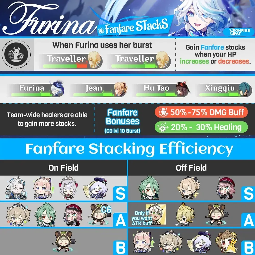 Genshin Impact Furina Fanfare stacks interface during combat