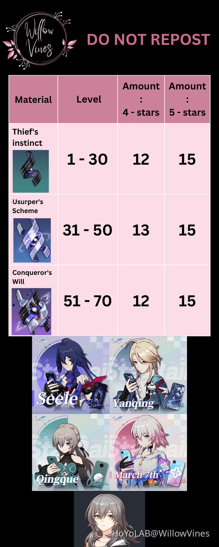 Character progression requirements chart showing all materials needed for 5-star character development