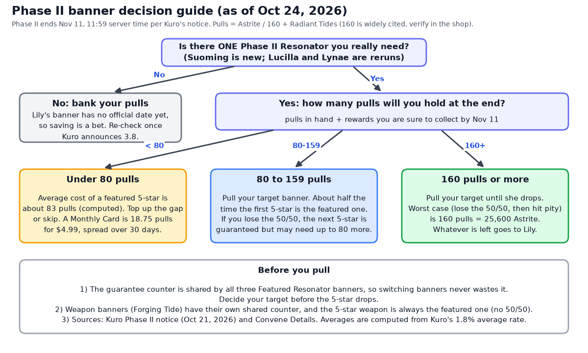 Flowchart: if there is one Phase II Resonator you need, count your pulls at the end of Phase II; under 80 means top up or skip, 80 to 159 means pull your target, 160 or more means pull until she drops and keep the rest for Lily