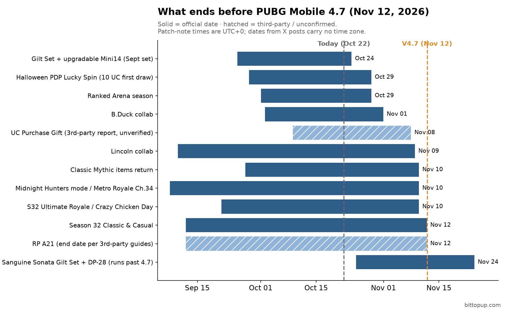 Gráfico cronológico de los eventos de PUBG Mobile que terminan antes de la actualización 4.7 el 12 de noviembre de 2026