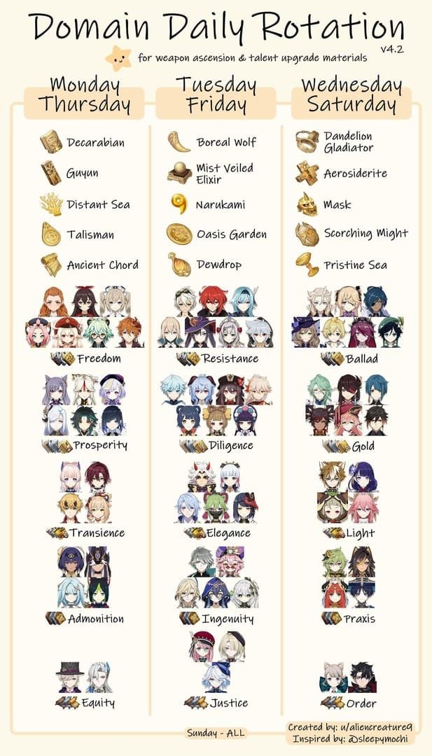 Guide du calendrier de farming des domaines de Genshin Impact 6.2