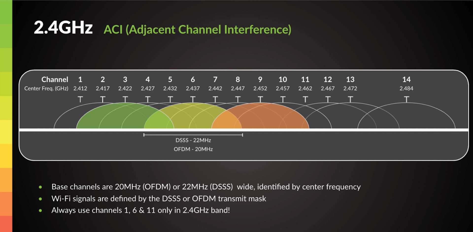 WiFi band comparison guide showing 5GHz and 2.4GHz performance for gaming setup