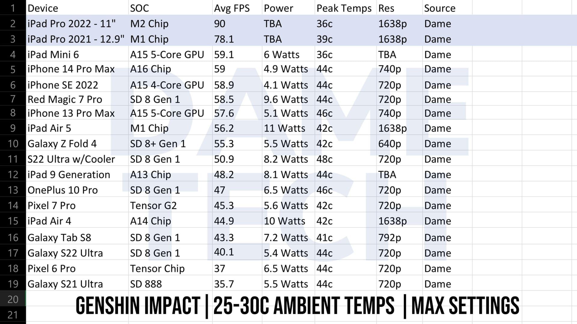 Performance comparison chart displaying FPS targets for mobile, PS5, and PC platforms in Genshin Impact