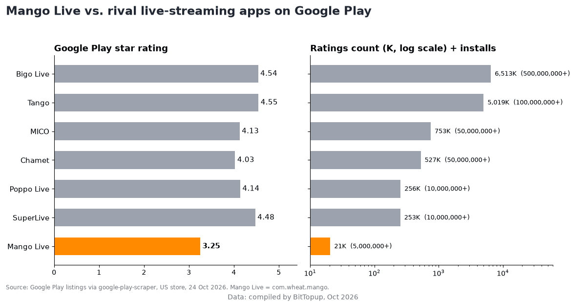 对比 Mango Live 与 Bigo Live、Tango、MICO、Chamet、Poppo Live 及 SuperLive 的 Google Play 评分与评价数图表，其中 Mango 为 3.25 星