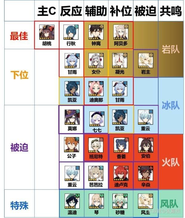 原神月感电推荐配队阵容展示图