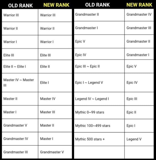모바일 레전드 뱅뱅 시즌 35 랭크 초기화 수학적 공식 및 티어 압축 다이어그램