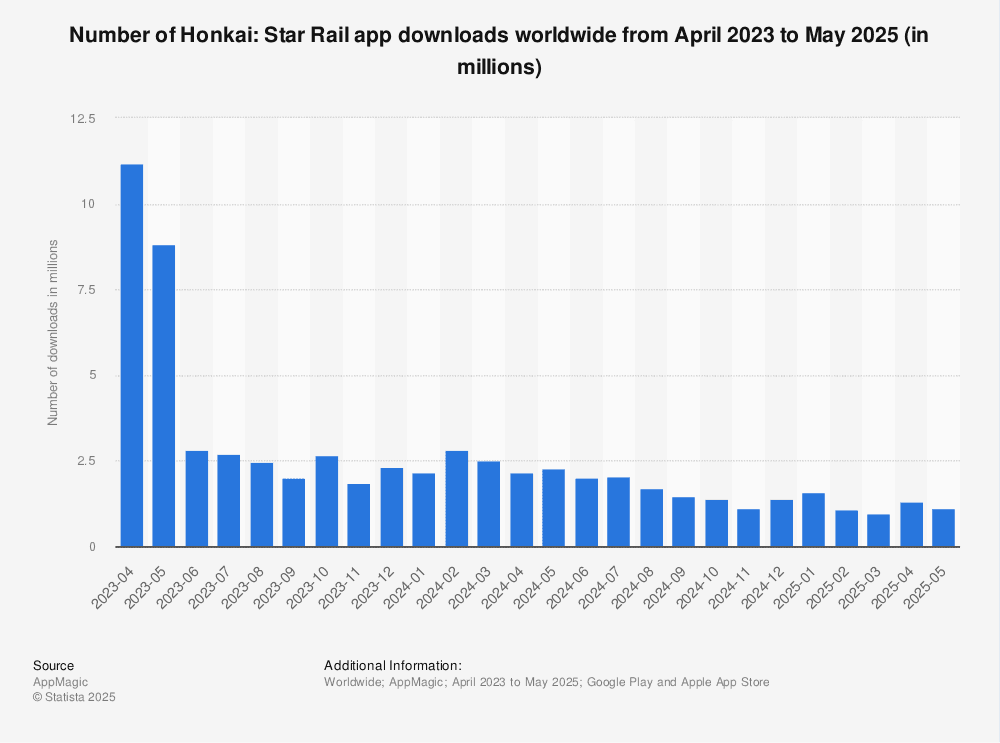 Chart showing Honkai Star Rail storage size increase from 20GB to 50GB+ across game versions