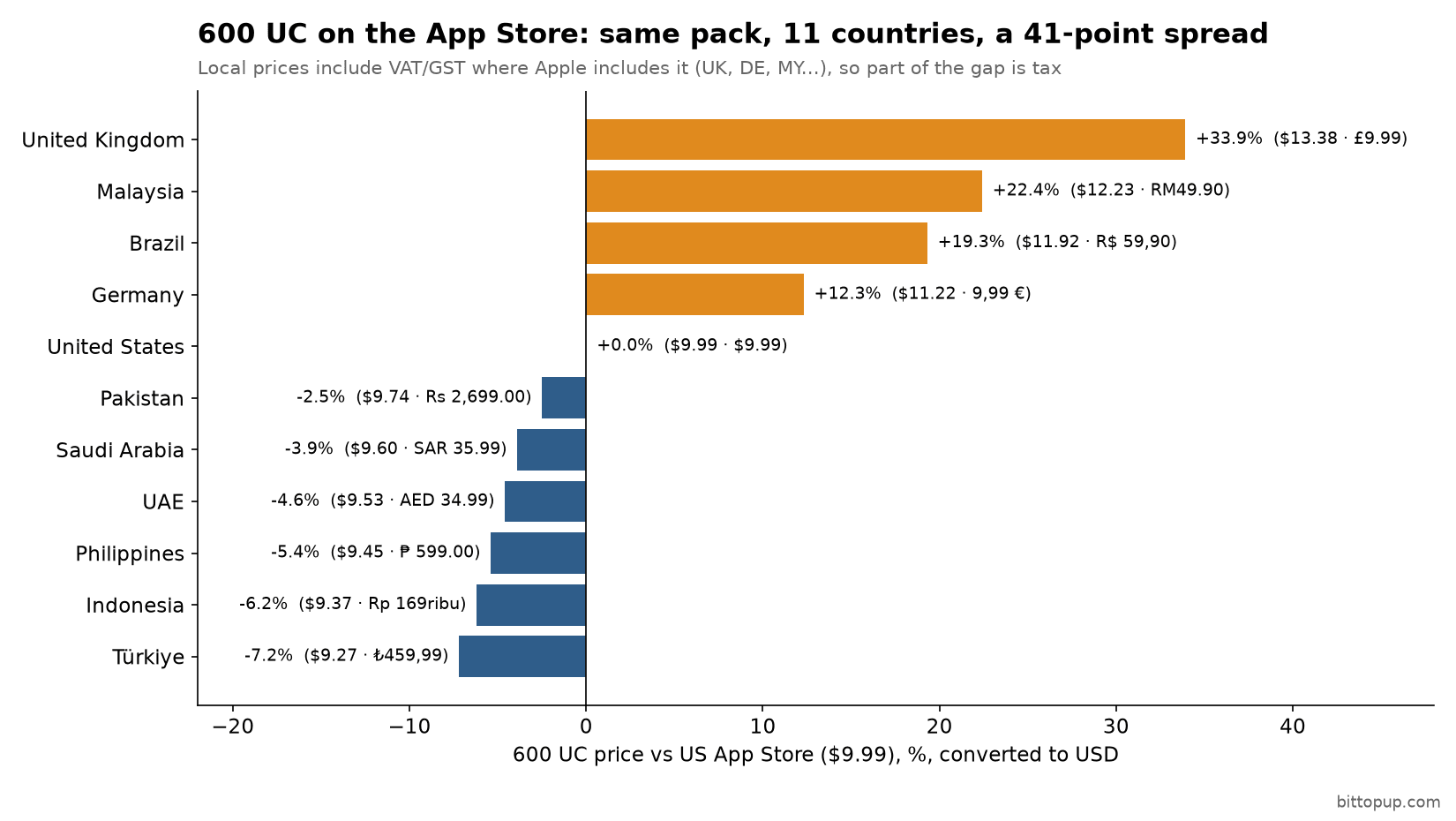 Gráfico que compara el precio de 600 UC en la App Store en 11 países con el precio de EE. UU., octubre de 2026