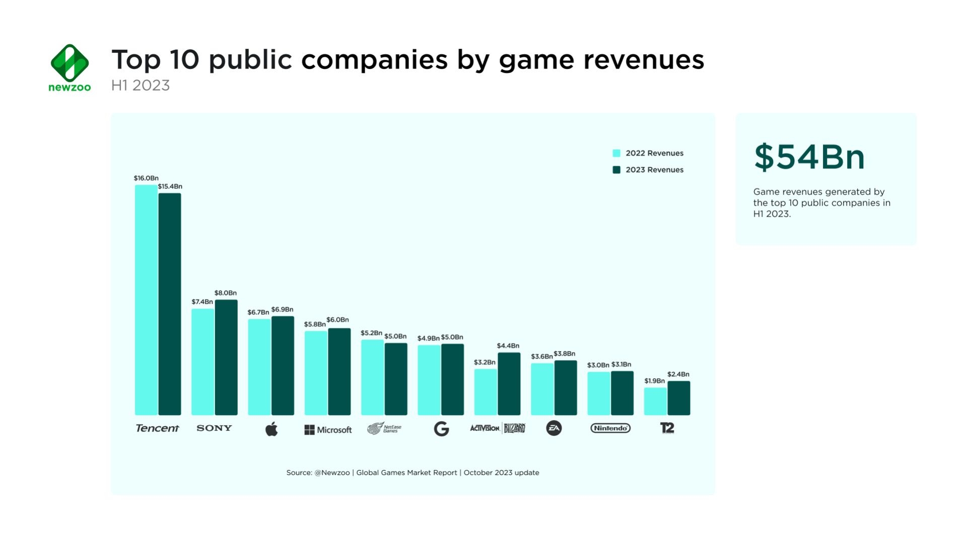 Research organization releases 2023 game market report: the highest-grossing game in the UK and the United States is "NBA 2K24"