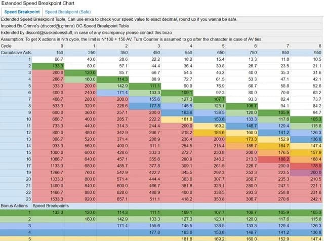 Honkai Star Rail 134 vs. 160 GES-Breakpoint Vergleichstabelle für Sunday