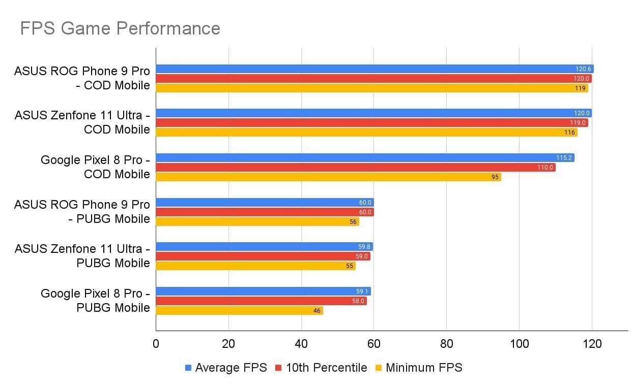 Performance benchmark chart displaying Snapdragon 8 Gen 3 gaming metrics and stability ratings