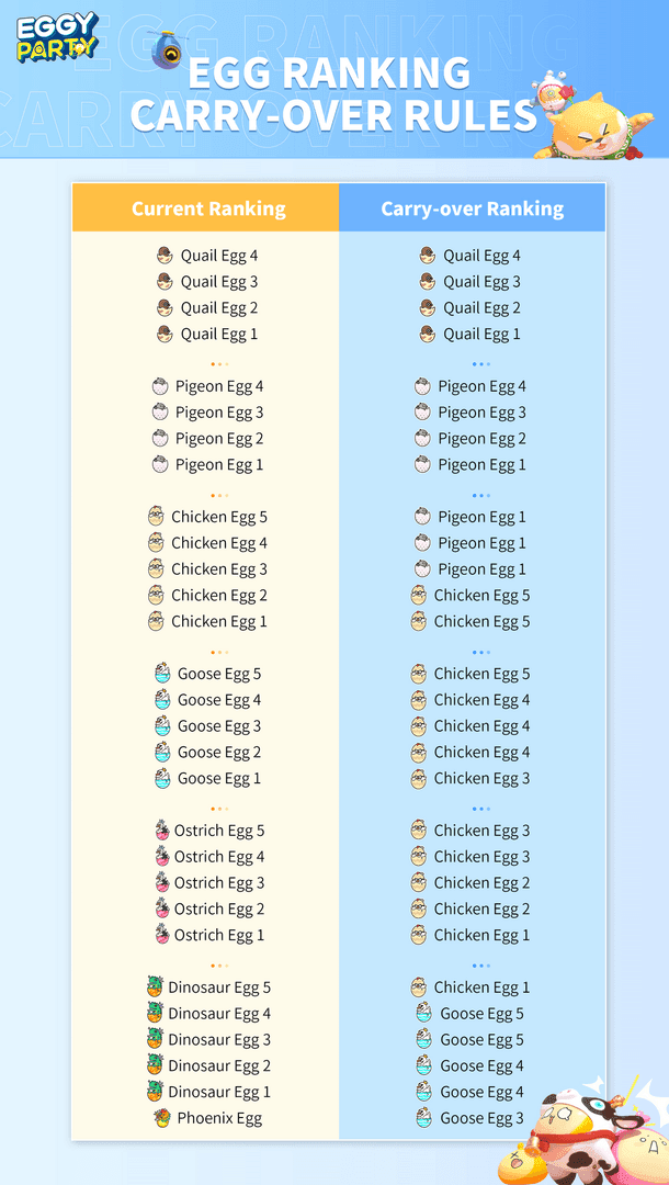 Comparison chart of Eggy Party skin rarity tiers showing Supreme, Epic, and Rare differences