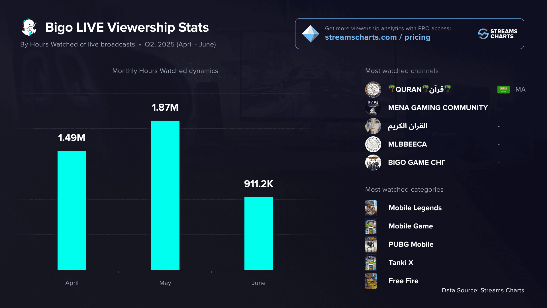 Bigo Live 로스터 성과 지표 차트