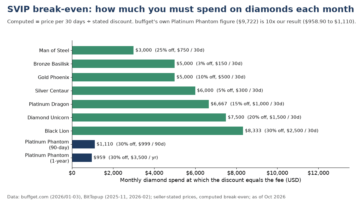 Gráfico de barras horizontal del gasto mensual en Diamonds calculado para amortizar cada nivel SVIP de Bigo según los vendedores, desde $959 para el plan anual Platinum Phantom hasta $8,333 para Black Lion