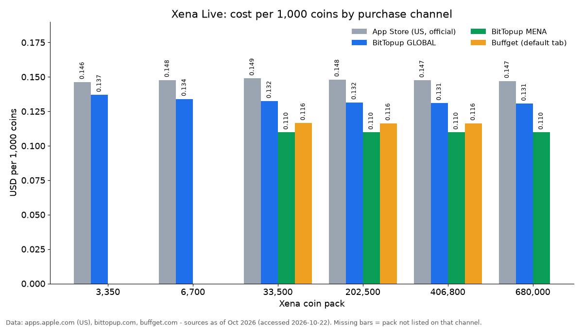 Bar chart of Xena Live cost per 1,000 coins by pack size for App Store US, BitTopup GLOBAL, BitTopup MENA and Buffget, October 2026