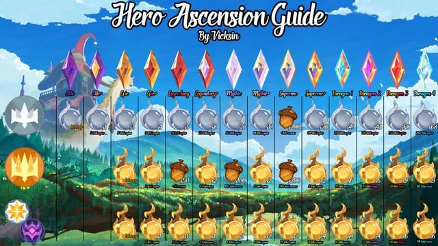 Menú de ascensión de héroes de AFK Journey mostrando la mejora al rango Supremo+