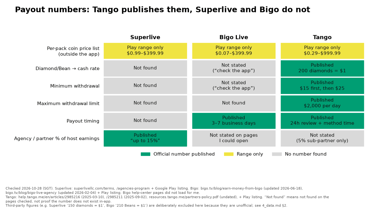 標題為「提現數據：Tango 有公開，Superlive 與 Bigo 未公開」的矩陣圖表。Superlive 僅顯示了 Play 價格區間以及最高 15% 的公會分成；兌換率、最低門檻、最高上限與入帳時間皆未查得