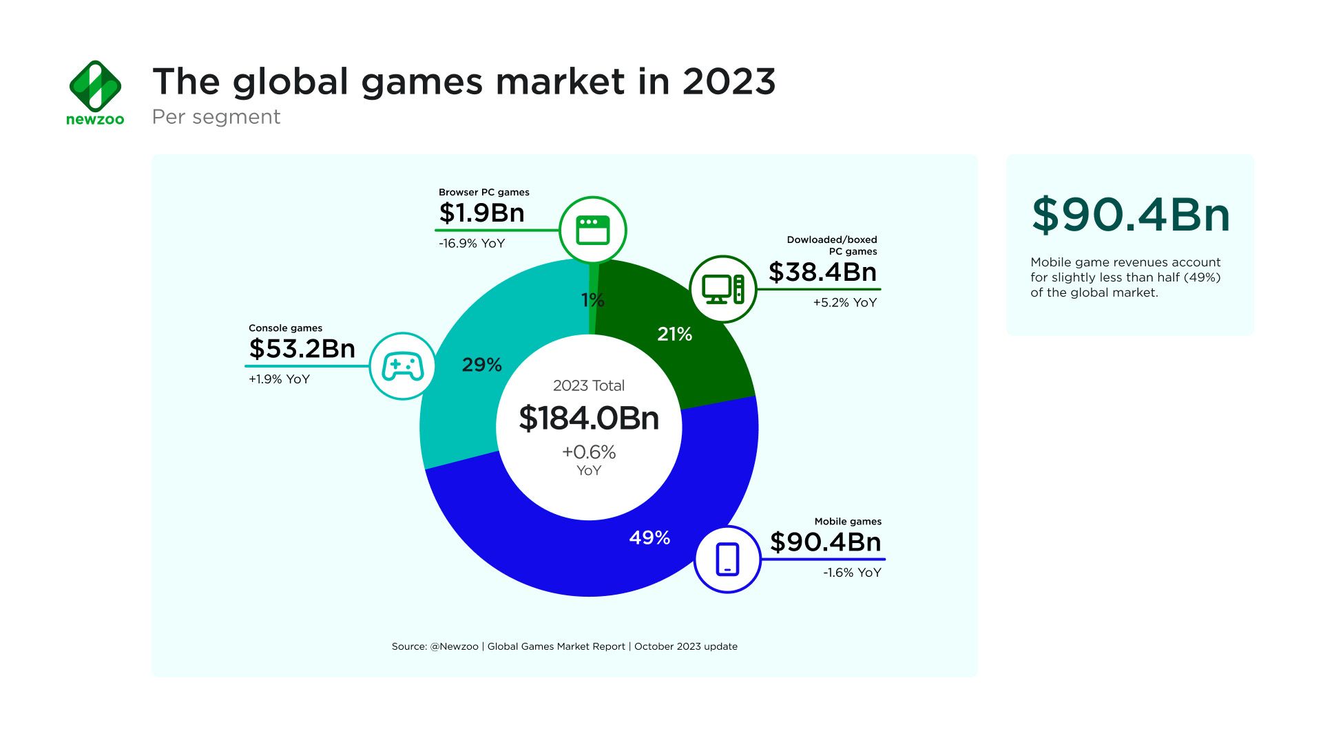 Research organization releases 2023 game market report: the highest-grossing game in the UK and the United States is "NBA 2K24"