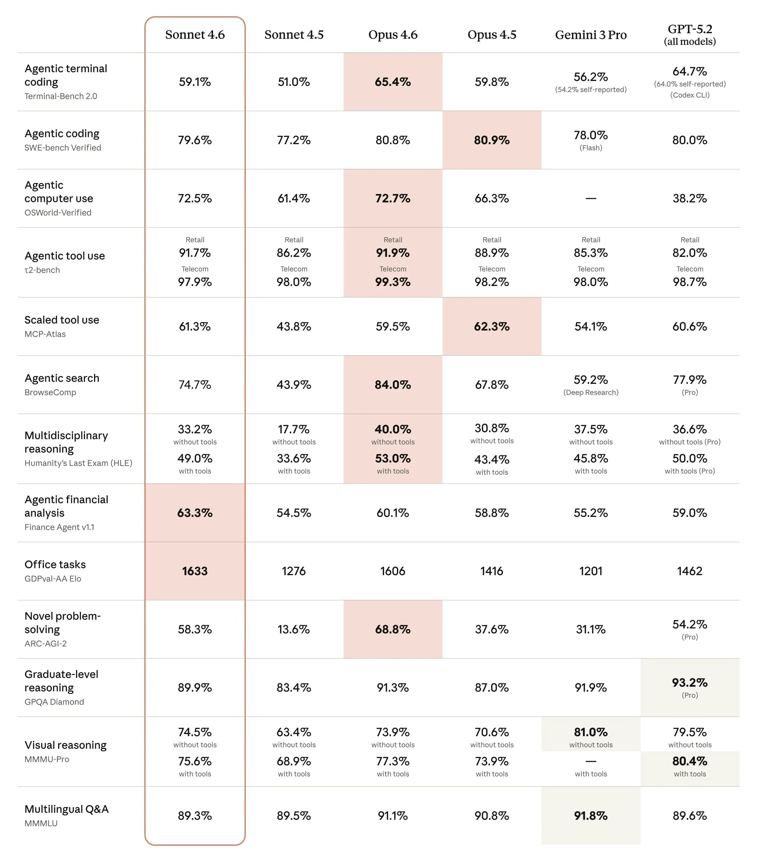 Benchmark performance comparison between GPT-5.6 Sol, o3, and GPT-4.1 on coding tasks