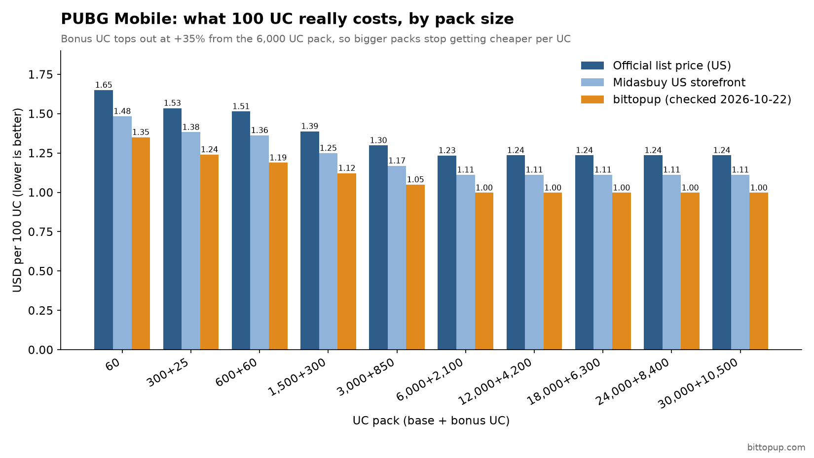 Gráfico de barras del coste de UC de PUBG Mobile por cada 100 UC según el tamaño del paquete: precio de lista oficial, tienda de Midasbuy EE. UU. y bittopup, octubre de 2026