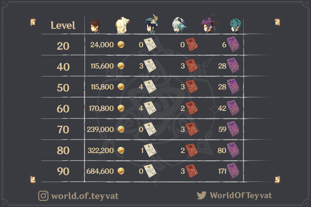 مقارنة عوائد مزرعة نقاط الخبرة في Genshin Impact بين اللعب الفردي والتعاوني