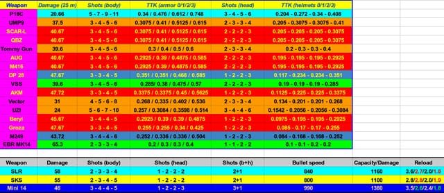 PUBG मोबाइल अल्फा7 ARs और SMGs के लिए मारने के समय की तुलना चार्ट