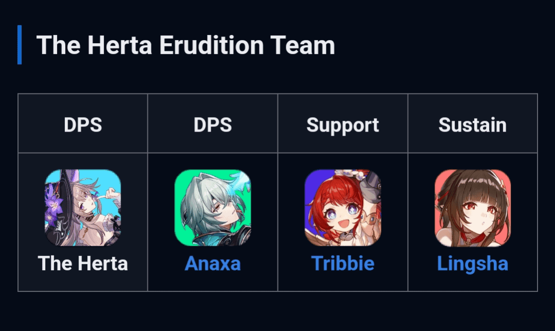 Composition d'équipe de speedrun optimale de Honkai Star Rail avec Herta, Anaxa, Tribbie et Hyacine