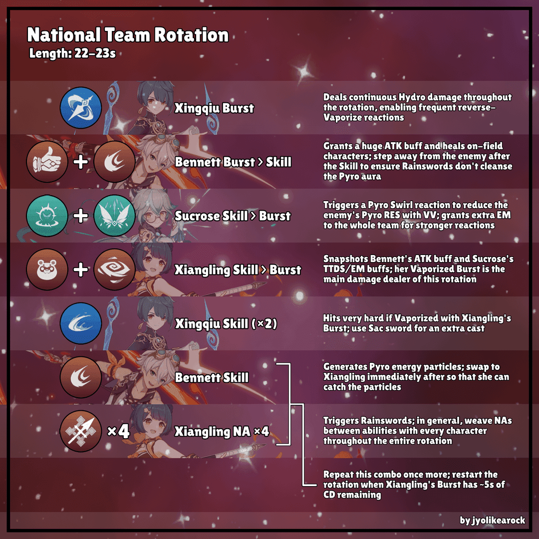 Combat rotation guide for Genshin Impact showing ability sequence and timing