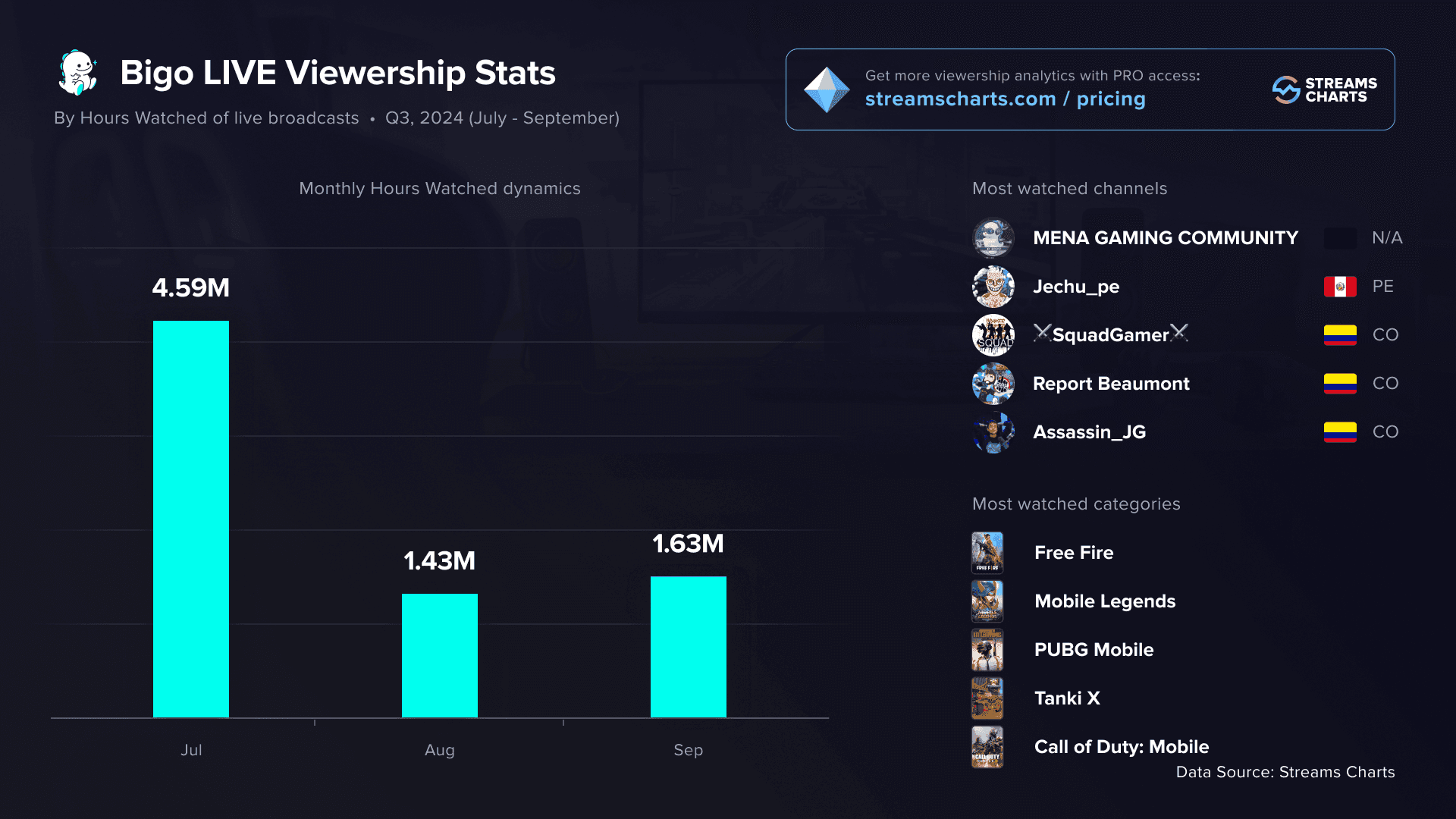 Comparison chart showing Bigo Live ranked 7th among global live streaming platforms