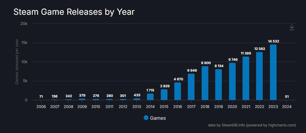 2023년에는 14,000개 이상의 게임이 Steam 플랫폼에 출시될 예정입니다.