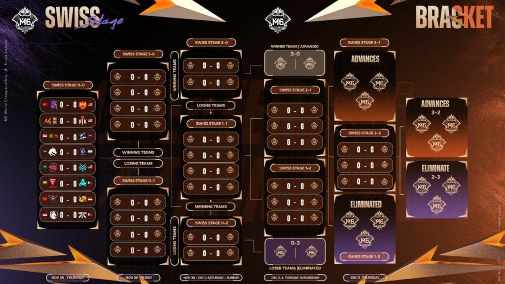مخطط يوضح نظام المرحلة السويسرية للبطولة وهيكلة تقدم الفرق