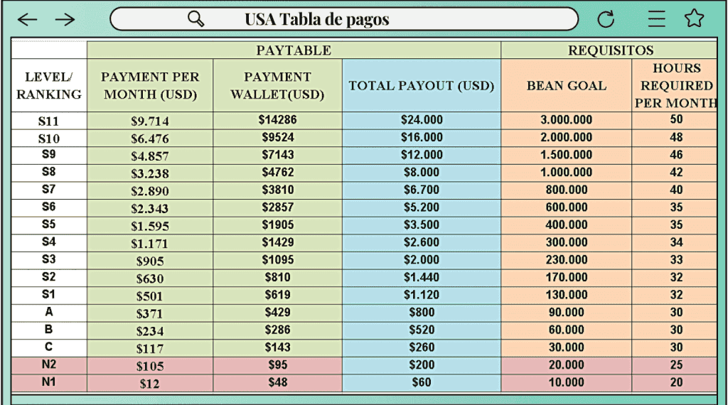Bagan progres level Bigo Live yang menunjukkan manfaat penghasilan berdasarkan level